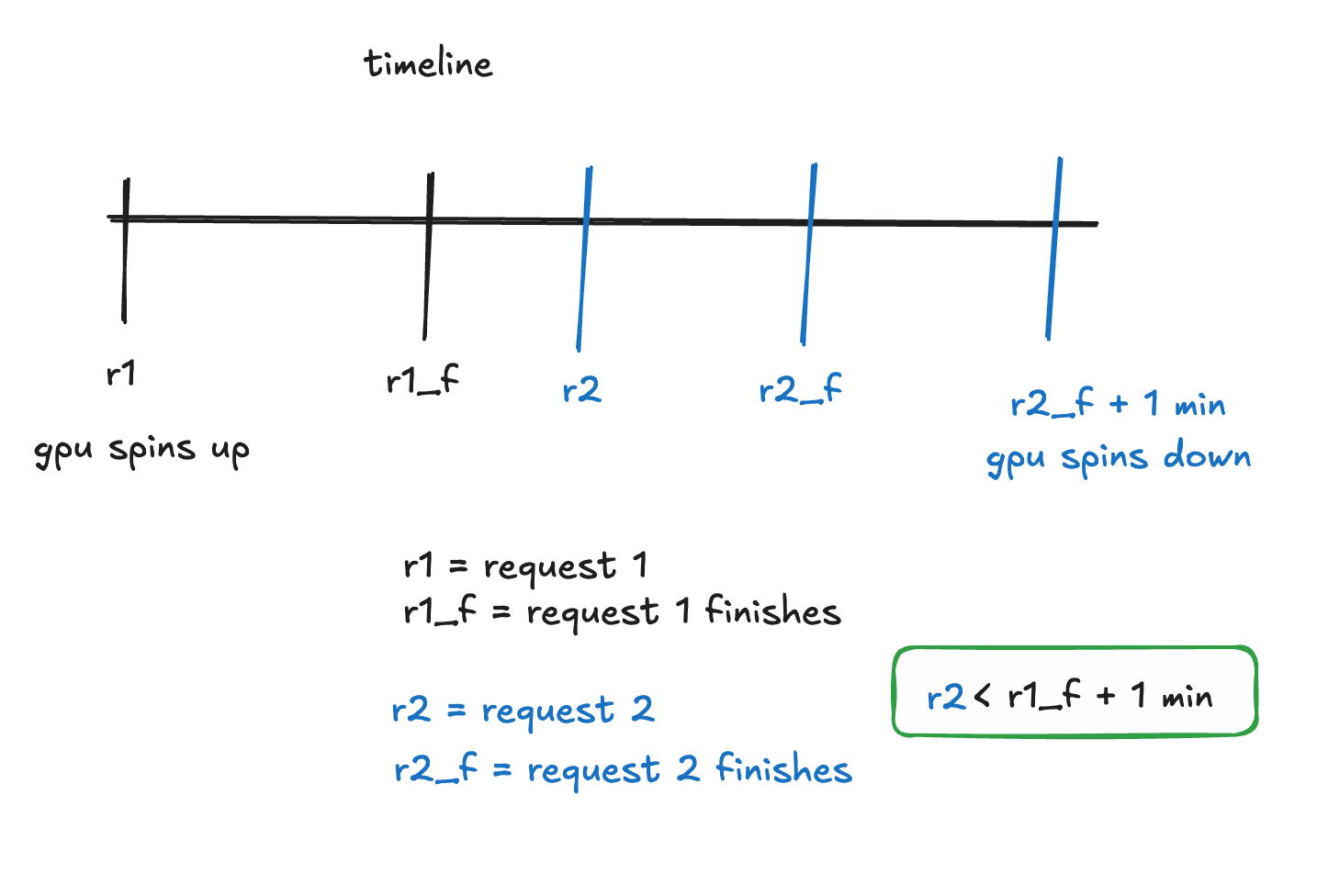 Warm GPU scaling example